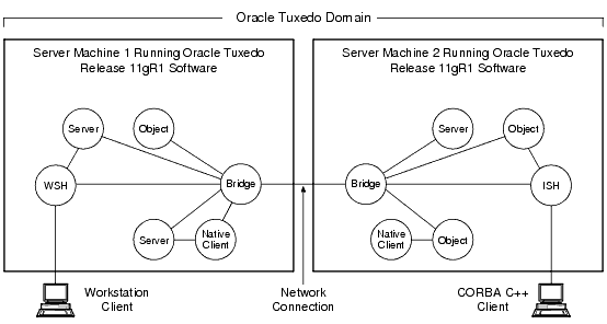 Oracle Tuxedoドメインの概略