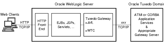 JoltまたはWTCを使用したTuxedoへのWebアクセス