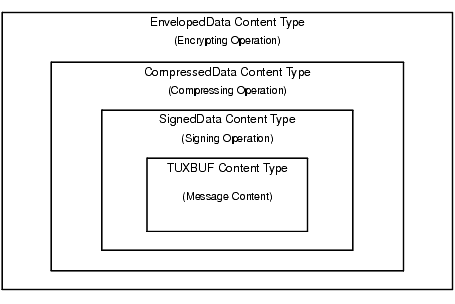 EnvelopedDataメッセージ・タイプ