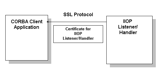 CORBAアプリケーションでのSSLプロトコルのしくみ