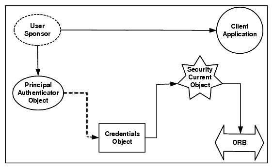 CORBAセキュリティ・モデルでの認証プロセス