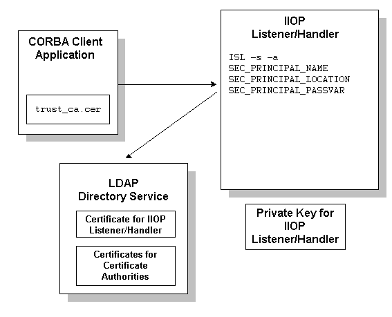 CORBAアプリケーションでSSLプロトコルを使用する構成
