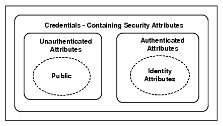 Credentialsオブジェクト