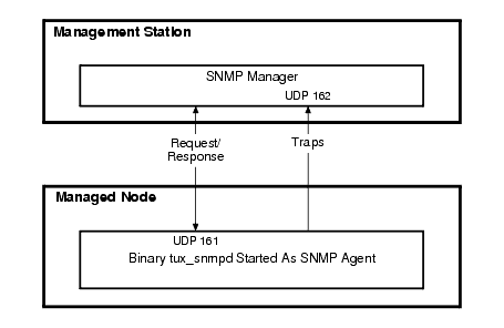 管理対象ノードで動作する単一のSNMPエージェントの例