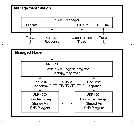 管理対象ノードで動作する複数のSNMPエージェントの例