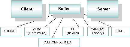 各種のバッファ型