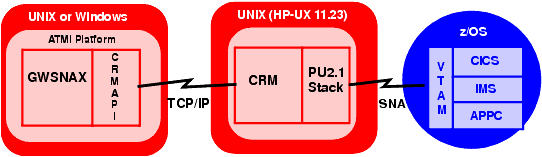 UNIX/NTプラットフォームへのCRMの分散構成