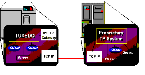 OSI TP Partnerと通信するOracle Oracle Tuxedo Mainframe Adapter for OSI TP