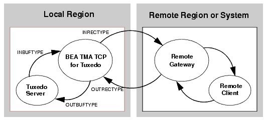 リモートによる呼出し中のパラメータのマップ方法