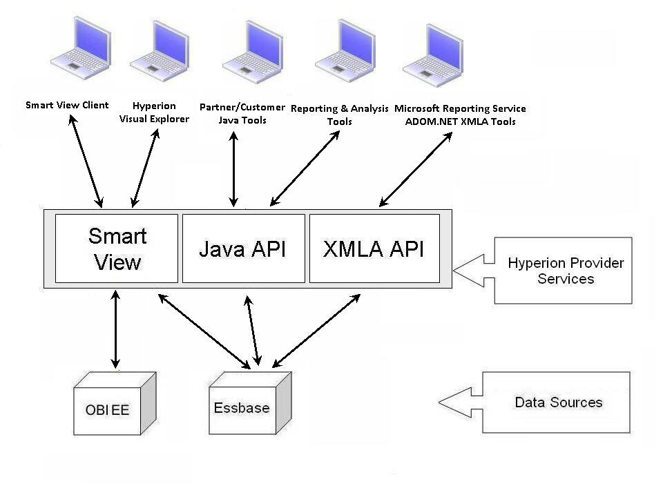 Displays a graphical representation of the architecture described in the previous paragraph.