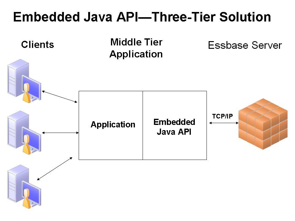 Google api java. Java API. Java for embedded application. S3 API. Embedded JPA.