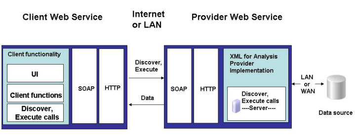 Client Web Service and Provider Web Service communicate with Discover/Execute calls over SOAP and HTTP.