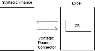 Diagram showing that Crystal Ball EPM shares data with Strategic Finance using the Crystal Ball EPM Connector during a Crystal Ball simulation.