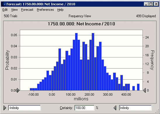 Crystal Ball forecast chart for 2010 Net Income
