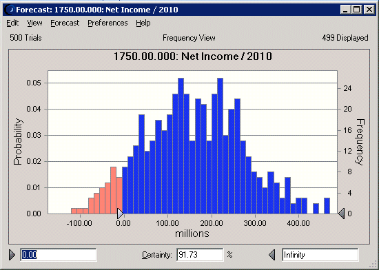 The image shows a Forecast chart for 2010 Net Income greater than $0