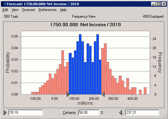 The image shows a Forecast chart for the middle 50% of 2010 Net Income