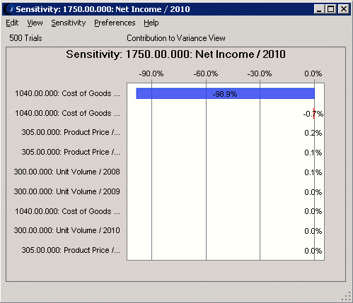 The image shows a Sensitivity chart for 2010 Net Income