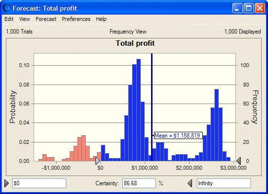 Project selection solution forecast chart.