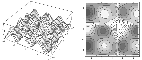 Graphs of complex objectives.