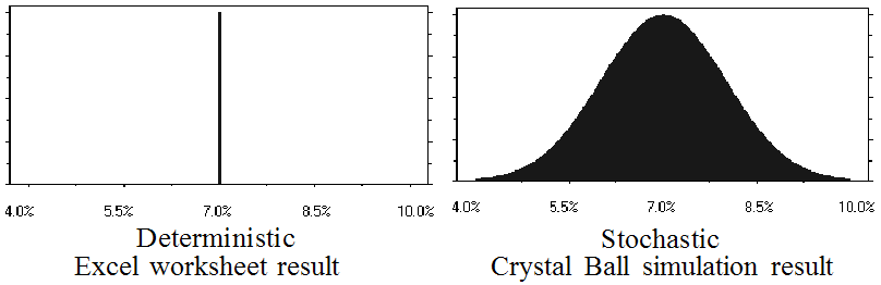 Comparison of deterministic and stochastic results.