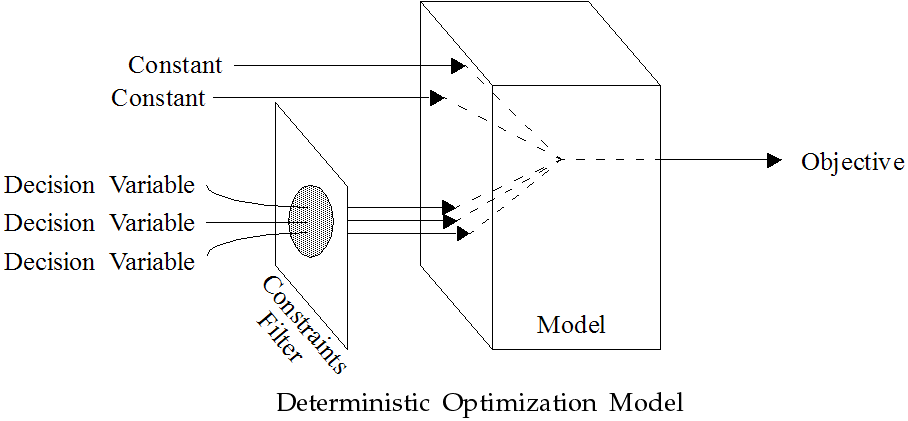 Schematic of an optimization model without uncertainty.