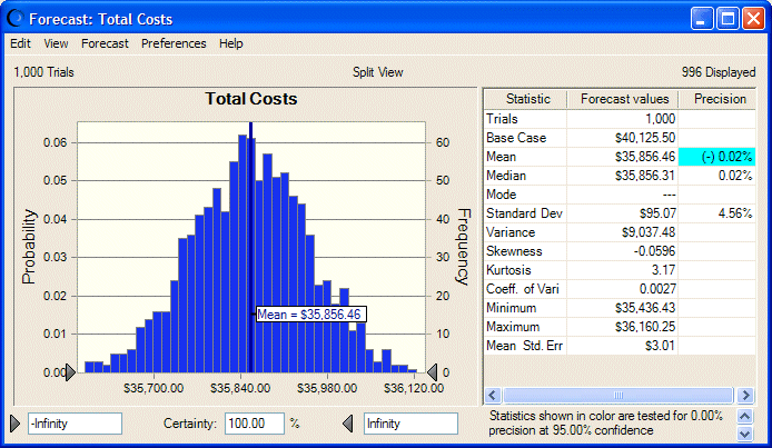 Total Costs forecast chart and statistics.