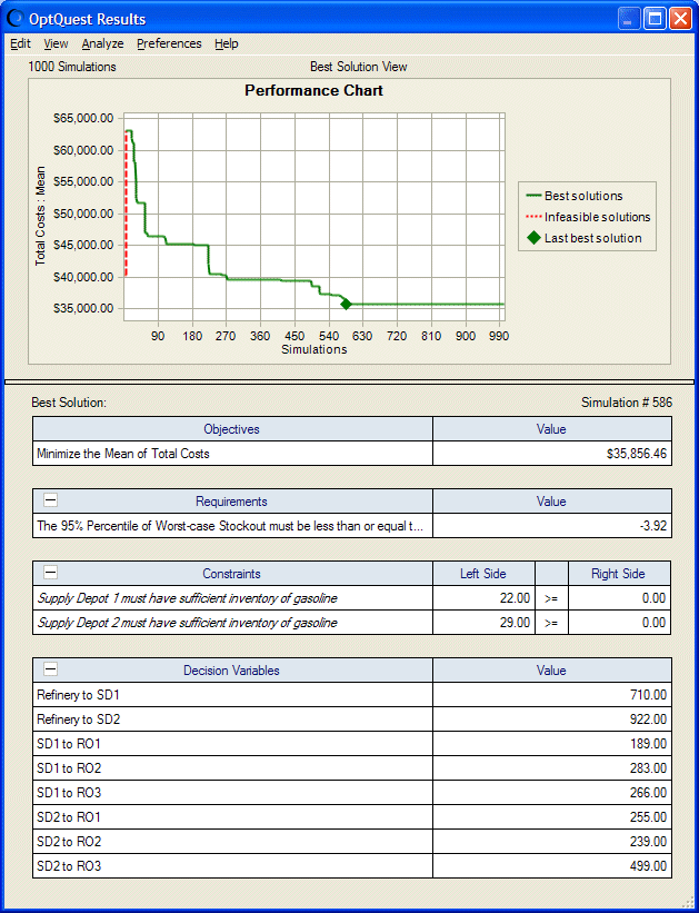 Gasoline supply chain model optimization results, described in the following paragraph.