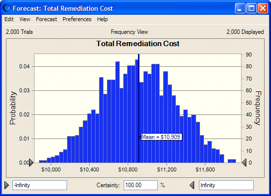 Groundwater cleanup total remediation cost forecast chart.