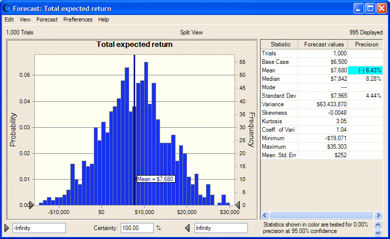 Best optimization solution with lower risk requirement.