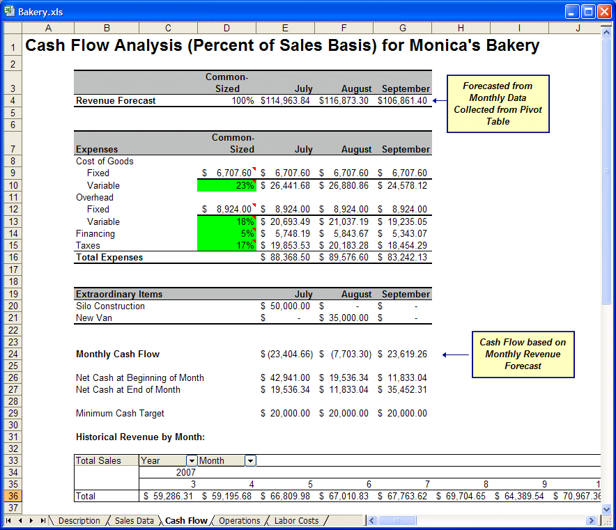 Cash Flow sheet of Bakery.xls showing a revenue forecast, expense table for July through September, an extraordinary expenses table for July through September, a monthly cash flow table, and historical revenues by month.