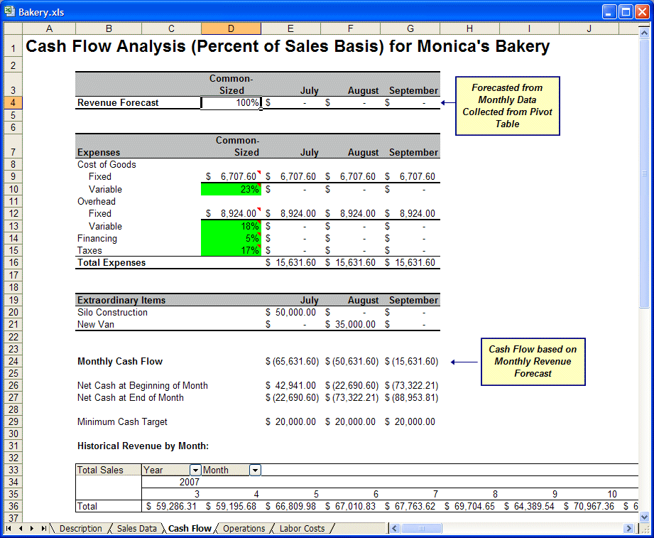 The Cash Flow worksheet of Bakery.xls showing revenue forecasts, expenses, extraordinatry item expenses, monthly cash flow, and historical revenue by month