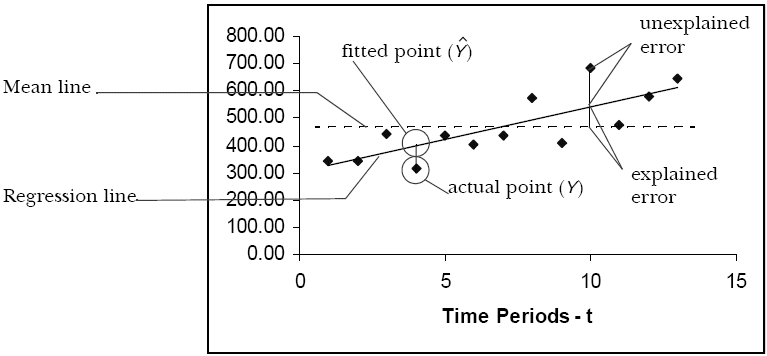 Parts of a scatter plot of time periods (t) plotted against values. Plotted points are indicated by Y, fitted points on the regression line are indicated by Y with a carat, and the mean line runs parallel to the x-axis at the level of the mean. Unexplained error is the difference between a plotted point and the regression line immediately above or below it.