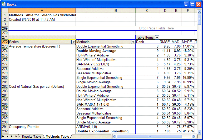 The Methods table grouped by series so that the first column contains series names, and then methods, rank, and statistics are displayed for each series