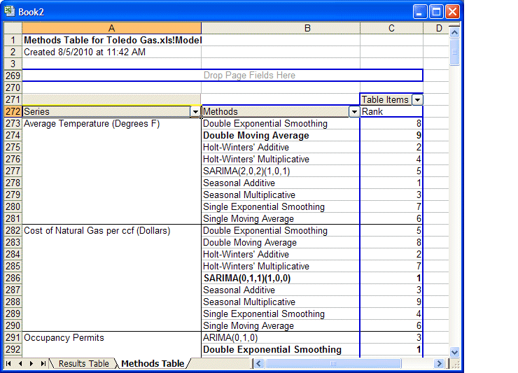 Methods table showing only forecasting method and method rank for each series, grouped by series.