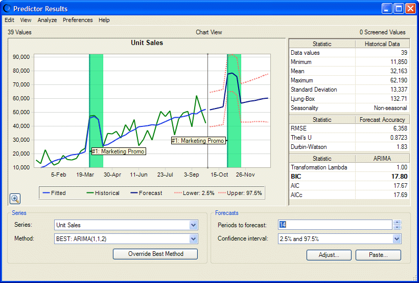 Results window for Predictor forecasting using the Shampoo Sales.xls model, described in the following paragraphs.