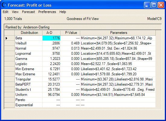 This figure displays the goodness of fit view. for selected distribution types.
