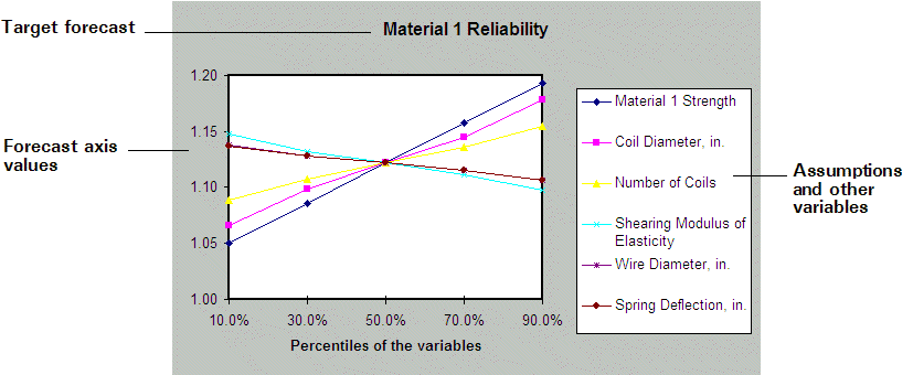 This figure displays a spider chart, showing the forecast axis values, percentiles of the variables, and the assumptions and other variables.