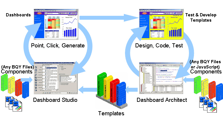 The image illustrates the dashboard development environment and the role of Dashboard Architect within the test and development cycle.