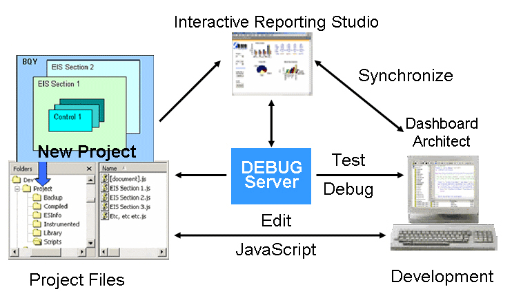 The image shows the Dashboard Architect structural design.