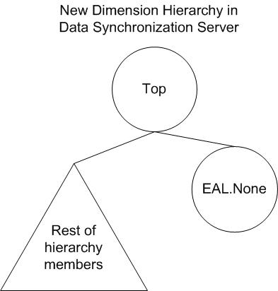 This image shows a diagram in which the Top and EAL.None members are specified and the rest of the dimension is unspecified.