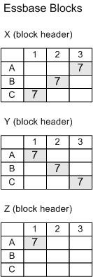 This image represents Essbase blocks, as described in the text following the image.