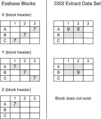 This image represents the Essbase blocks that were described previously; and the blocks that represent the Data Synchronization Server extract data set, as described in the text following the image.