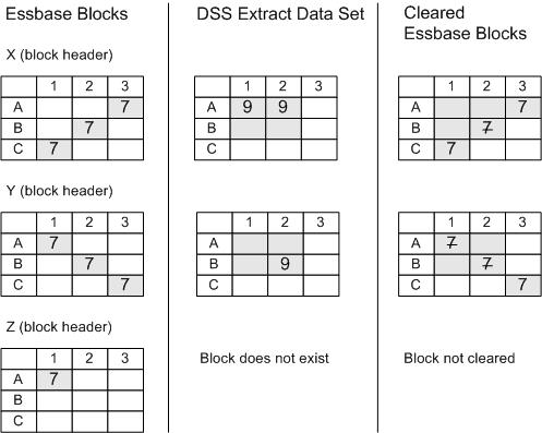 This image represents the Essbase and Data Synchronization Server extract data set blocks that were described previously; and the Essbase blocks in which data has been cleared in the cells corresponding to the Data Synchronization Server extract data set, as described in the text following the image.