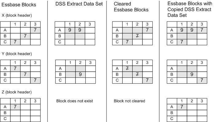 This image represents the existing Essbase blocks, the Data Synchronization Server extract data set blocks, and the data that Analytics Link clears, each of which were previously described; and the Essbase blocks after the Data Synchronization Server extract data set has been copied, as described in the text following the image.
