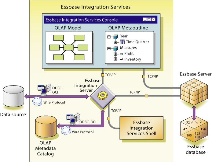 Integration Services components