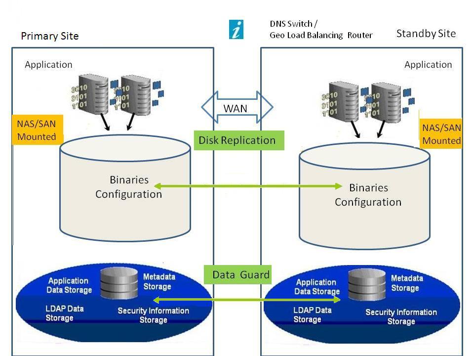 The figure shows EPM System a Disaster Recovery configuration using symmetric topology.