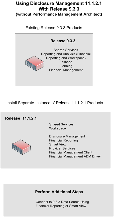 Disclosure Management 11.1.2.1 with Release 9.3.3 Without Performance Management Architect