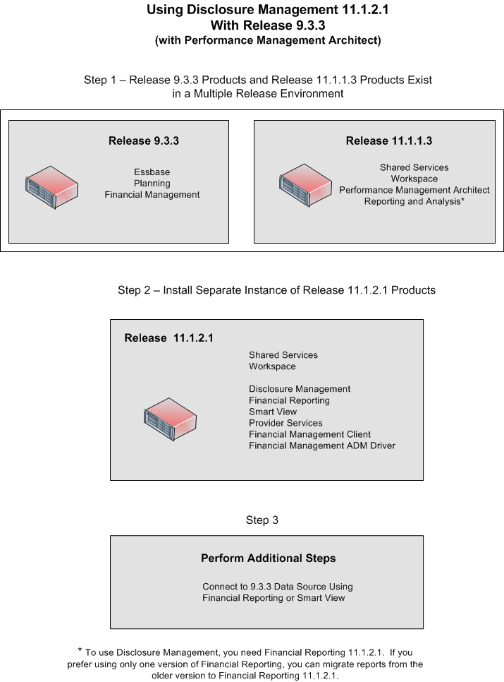 Using Disclosure Management 11.1.2.1 with Release 9.3.3 Products in a Multiple Release Environment