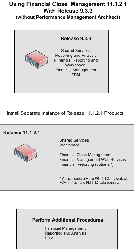 Using Financial Close Management 11.1.2.1 with Release 9.3.3 Products Without Performance Management Architect
