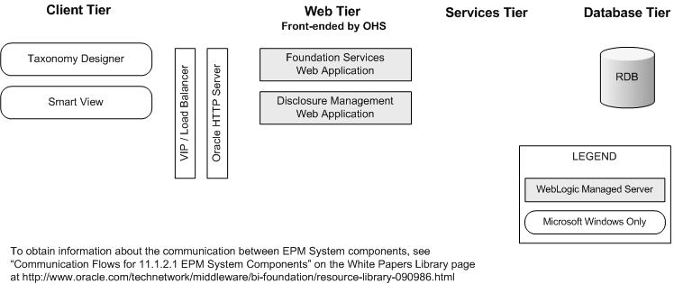 Disclosure Management Component Architecture